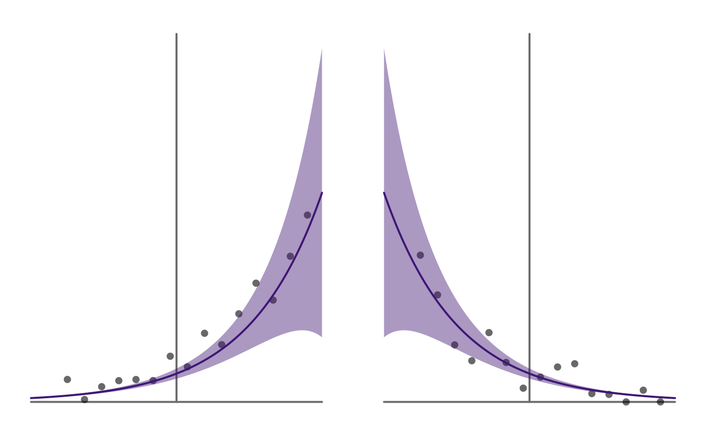 Exponential Growth and Decay curves with uncertainty quantification
